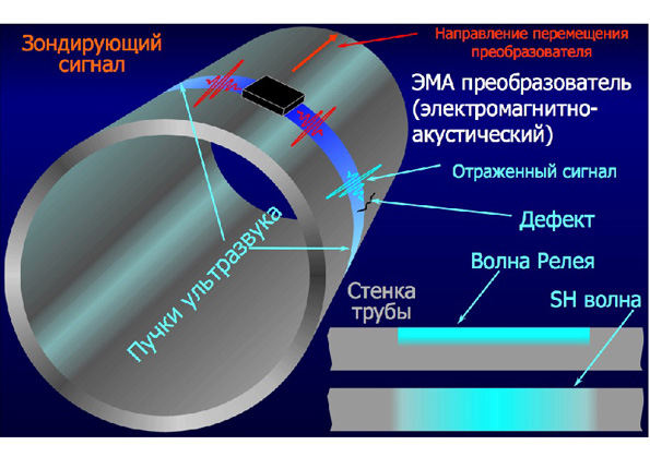 А2075 SoNet сканерсхема контроля